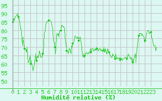 Courbe de l'humidit relative pour Ile Rousse (2B)