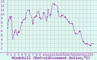 Courbe du refroidissement olien pour Cap Cpet (83)