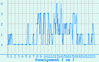 Courbe de la hauteur de neige pour Sgur (12)