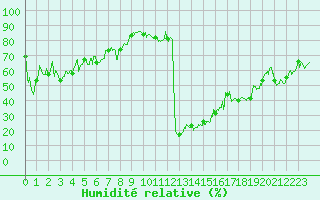 Courbe de l'humidit relative pour Saint-Girons (09)