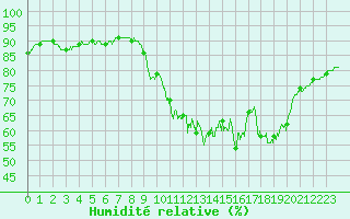 Courbe de l'humidit relative pour Saint-Nazaire (44)