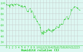 Courbe de l'humidit relative pour Tarbes (65)
