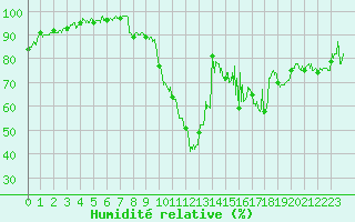Courbe de l'humidit relative pour Saint-Auban (04)