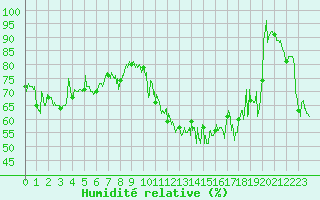 Courbe de l'humidit relative pour Le Plnay (74)