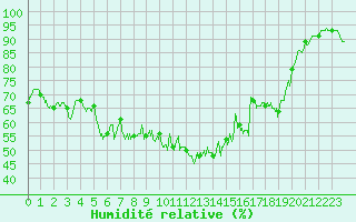 Courbe de l'humidit relative pour Figari (2A)