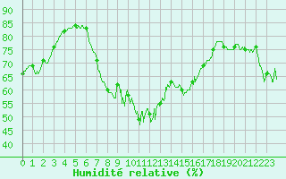 Courbe de l'humidit relative pour Alistro (2B)