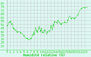 Courbe de l'humidit relative pour Ile Rousse (2B)