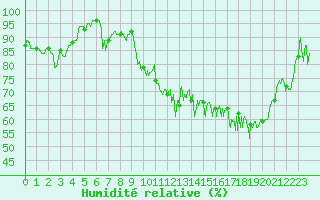 Courbe de l'humidit relative pour Deauville (14)