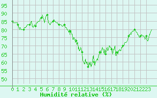 Courbe de l'humidit relative pour Cambrai / Epinoy (62)
