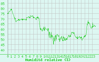 Courbe de l'humidit relative pour Aston - Plateau de Beille (09)