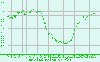 Courbe de l'humidit relative pour Istres (13)