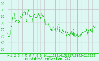 Courbe de l'humidit relative pour Ouessant (29)