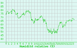 Courbe de l'humidit relative pour Alistro (2B)