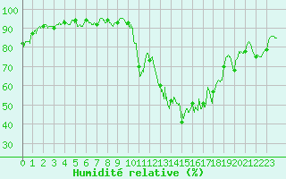 Courbe de l'humidit relative pour Chteauroux (36)