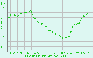 Courbe de l'humidit relative pour Orange (84)