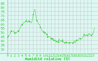 Courbe de l'humidit relative pour Bergerac (24)