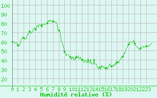 Courbe de l'humidit relative pour Beauvais (60)