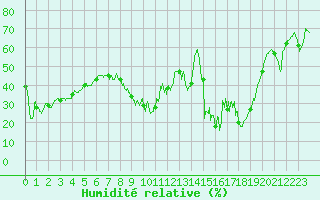 Courbe de l'humidit relative pour Santo Pietro Di Tenda (2B)