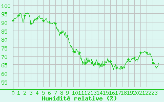 Courbe de l'humidit relative pour Biarritz (64)