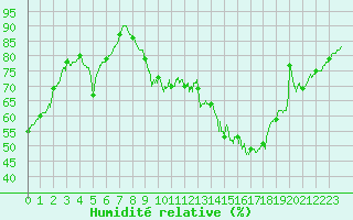 Courbe de l'humidit relative pour Cambrai / Epinoy (62)