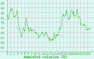 Courbe de l'humidit relative pour Pontoise - Cormeilles (95)