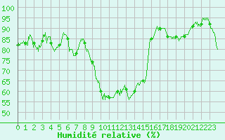 Courbe de l'humidit relative pour Valence (26)