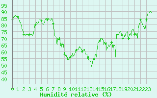 Courbe de l'humidit relative pour Hyres (83)