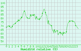 Courbe de l'humidit relative pour Rouen (76)
