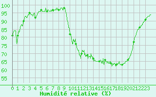 Courbe de l'humidit relative pour Cazaux (33)