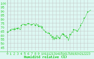 Courbe de l'humidit relative pour Cap Gris-Nez (62)