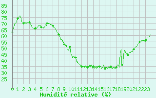 Courbe de l'humidit relative pour Dinard (35)