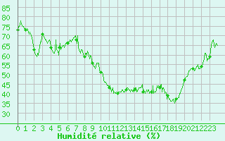 Courbe de l'humidit relative pour Alpe-d'Huez (38)