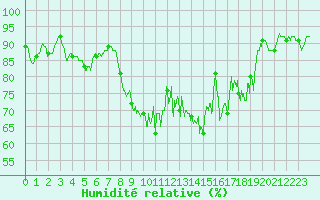 Courbe de l'humidit relative pour Formigures (66)