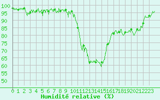 Courbe de l'humidit relative pour Brianon (05)