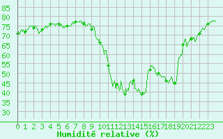 Courbe de l'humidit relative pour Toulon (83)