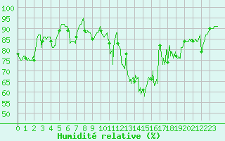 Courbe de l'humidit relative pour Quimper (29)