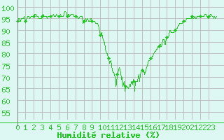 Courbe de l'humidit relative pour Cannes (06)