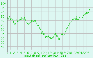 Courbe de l'humidit relative pour Le Puy - Loudes (43)