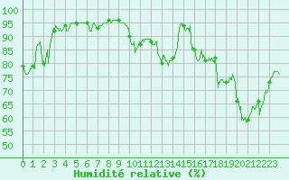 Courbe de l'humidit relative pour Chlons-en-Champagne (51)