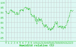 Courbe de l'humidit relative pour Chargey-les-Gray (70)