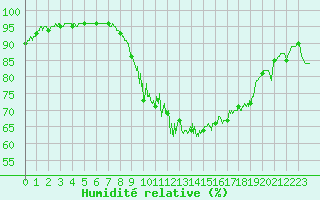 Courbe de l'humidit relative pour Dole-Tavaux (39)