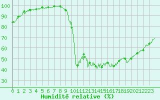 Courbe de l'humidit relative pour La Bastide-des-Jourdans (84)