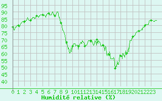 Courbe de l'humidit relative pour Ajaccio - Campo dell'Oro (2A)