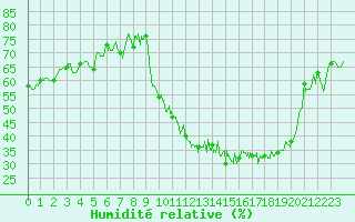 Courbe de l'humidit relative pour Pontoise - Cormeilles (95)