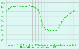 Courbe de l'humidit relative pour Brianon (05)