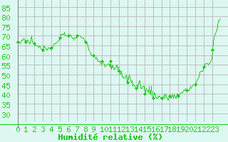 Courbe de l'humidit relative pour Nancy - Essey (54)