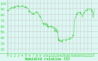 Courbe de l'humidit relative pour Cos (09)