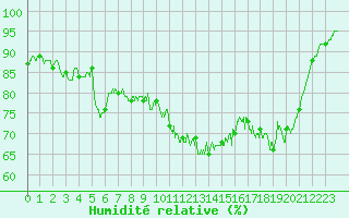 Courbe de l'humidit relative pour Chlons-en-Champagne (51)