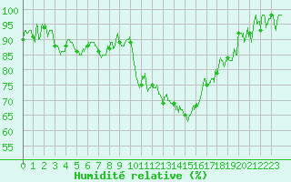 Courbe de l'humidit relative pour Agen (47)