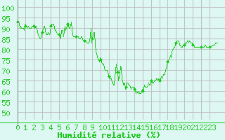Courbe de l'humidit relative pour Rodez (12)